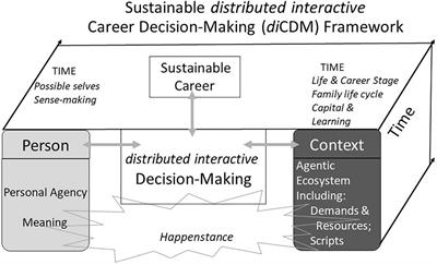 A Distributed Interactive Decision-Making Framework for Sustainable Career Development